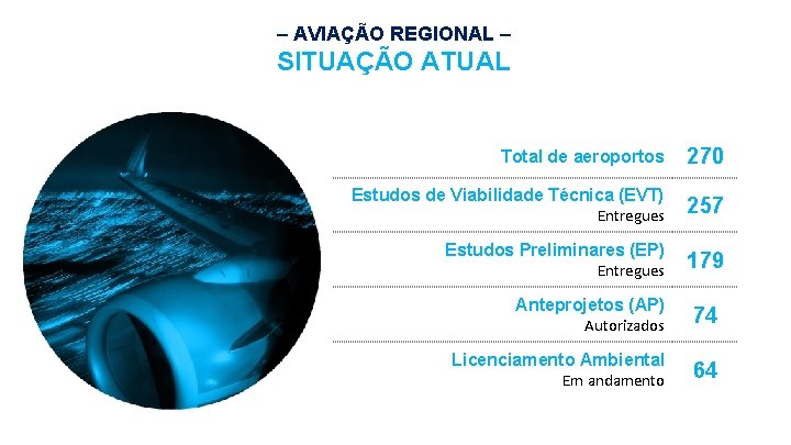 – AVIAÇÃO REGIONAL – SITUAÇÃO ATUAL Total de aeroportos 270 Estudos de Viabilidade Técnica