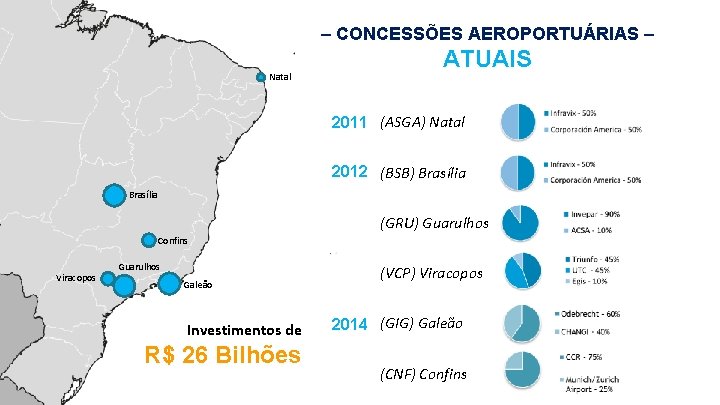 – CONCESSÕES AEROPORTUÁRIAS – Natal ATUAIS 2011 (ASGA) Natal 2012 (BSB) Brasília (GRU) Guarulhos