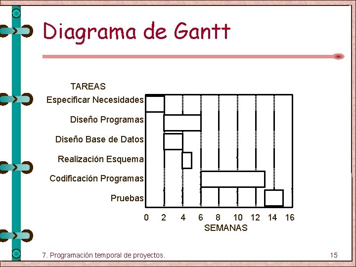 Diagrama de Gantt TAREAS Especificar Necesidades Diseño Programas Diseño Base de Datos Realización Esquema