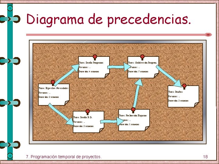 Diagrama de precedencias. Tarea: Diseño Programas Tarea: Codificación Program. Recursos: … Duración: 4 semanas
