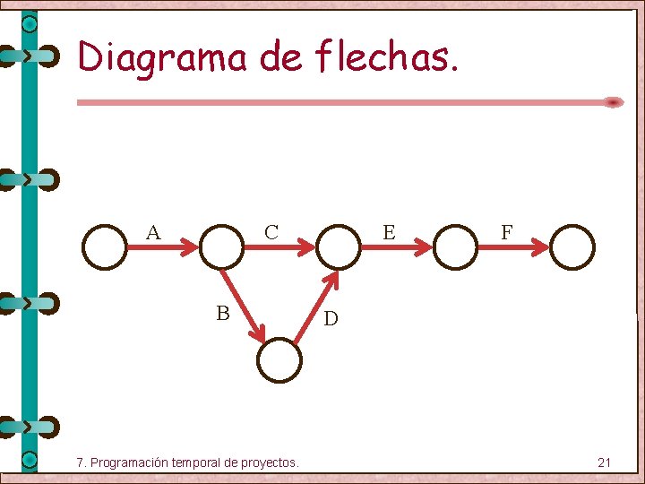 Diagrama de flechas. A C B 7. Programación temporal de proyectos. E F D