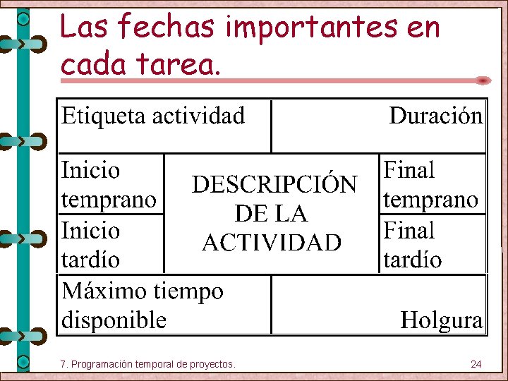 Las fechas importantes en cada tarea. 7. Programación temporal de proyectos. 24 