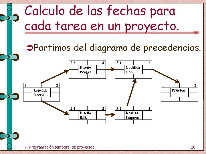 Calculo de las fechas para cada tarea en un proyecto. Ü Partimos del diagrama
