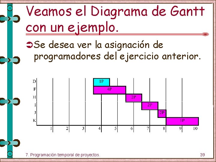 Veamos el Diagrama de Gantt con un ejemplo. Ü Se desea ver la asignación