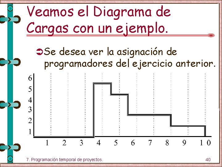 Veamos el Diagrama de Cargas con un ejemplo. Ü Se desea ver la asignación