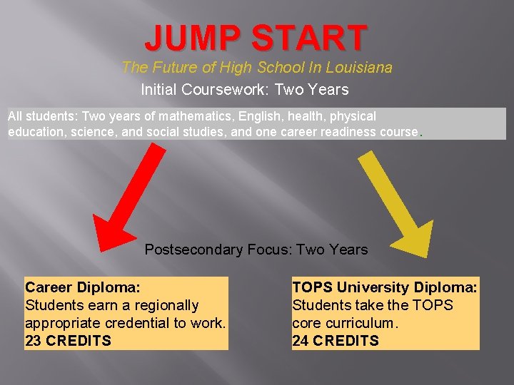 JUMP START The Future of High School In Louisiana Initial Coursework: Two Years All