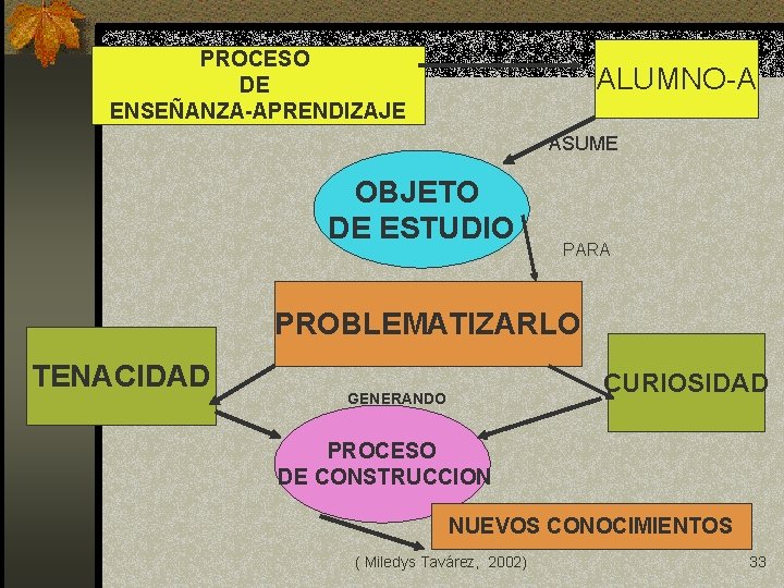 PROCESO DE ENSEÑANZA-APRENDIZAJE INICIA ALUMNO-A ASUME OBJETO DE ESTUDIO PARA PROBLEMATIZARLO TENACIDAD CURIOSIDAD GENERANDO