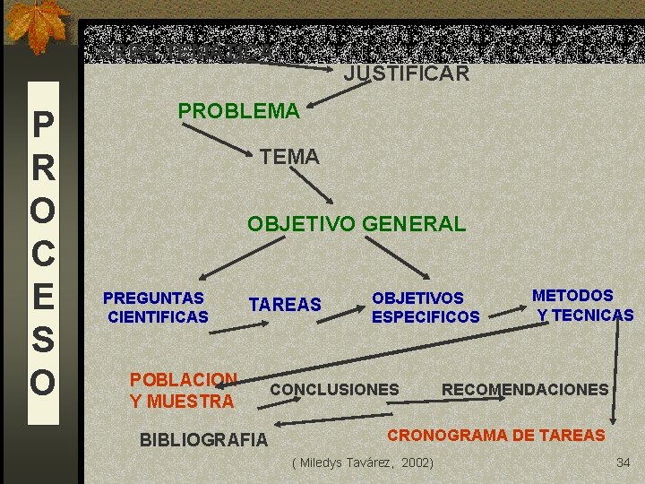 AREA TEMATICA P R O C E S O JUSTIFICAR PROBLEMA TEMA OBJETIVO GENERAL