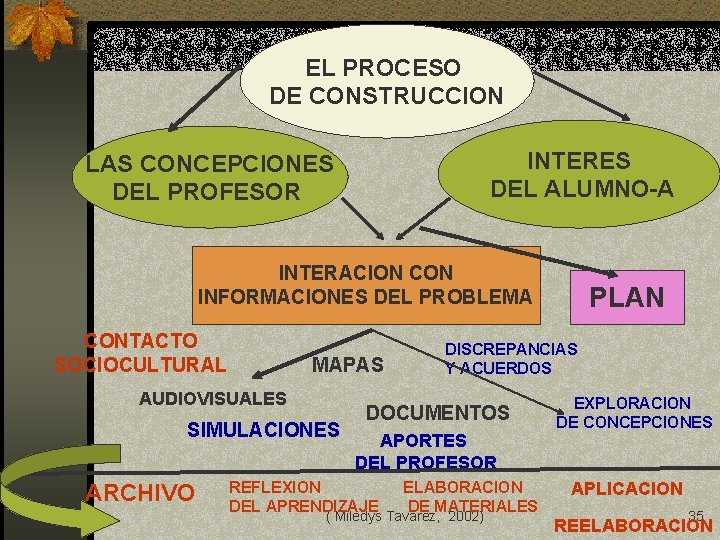 EL PROCESO DE CONSTRUCCION INTERES DEL ALUMNO-A LAS CONCEPCIONES DEL PROFESOR INTERACION CON INFORMACIONES