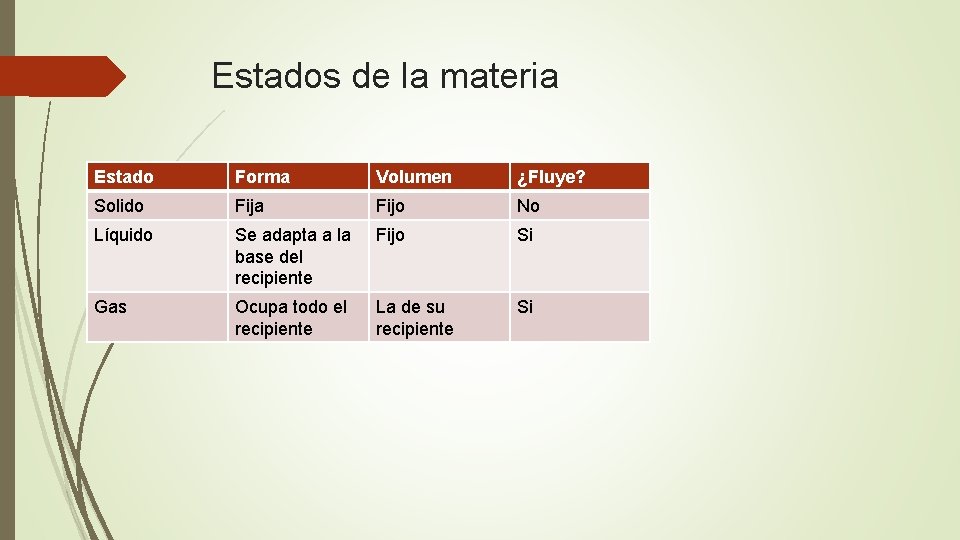 Estados de la materia Estado Forma Volumen ¿Fluye? Solido Fija Fijo No Líquido Se