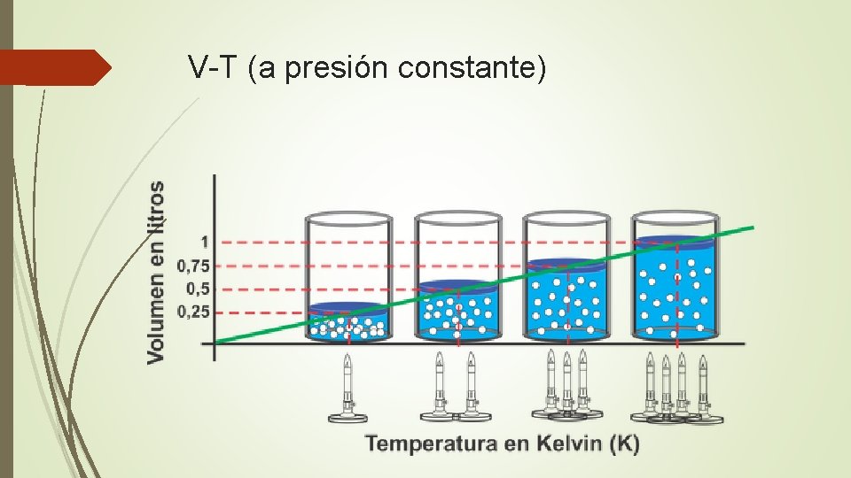 V-T (a presión constante) V-T (a presión constante)