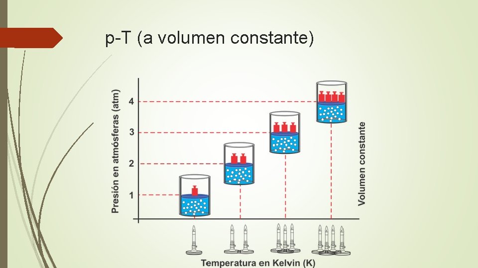 p-T (a volumen constante) 