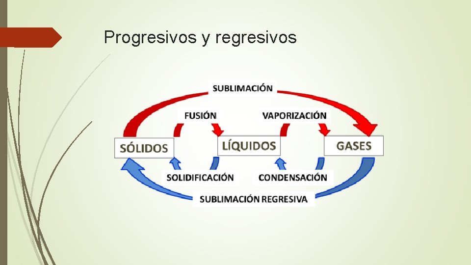 Progresivos y regresivos 