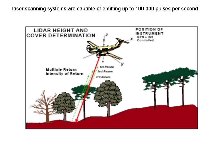 laser scanning systems are capable of emitting up to 100, 000 pulses per second