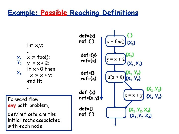 Example: Possible Reaching Definitions X 1 Y 2 X 4 int x, y; .