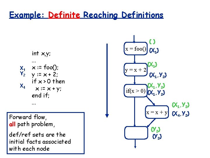 Example: Definite Reaching Definitions { } X 1 Y 2 X 4 int x,