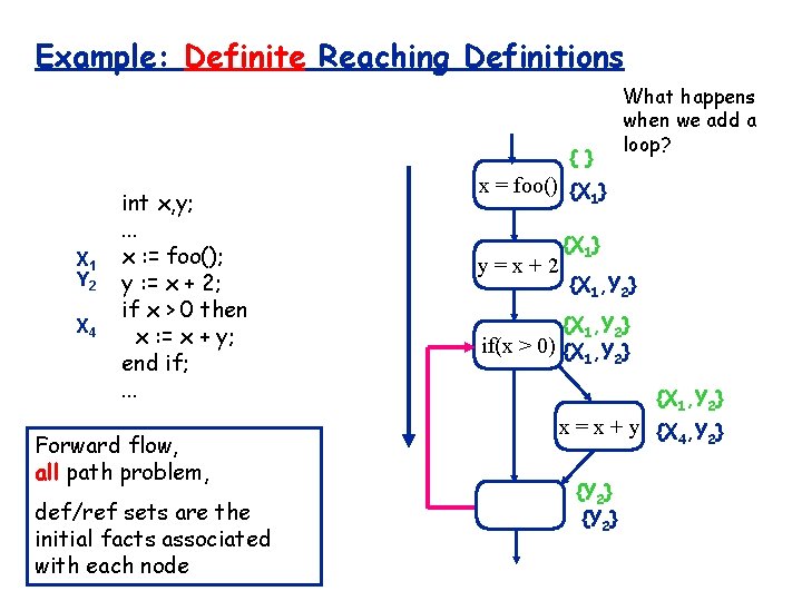 Example: Definite Reaching Definitions { } X 1 Y 2 X 4 int x,