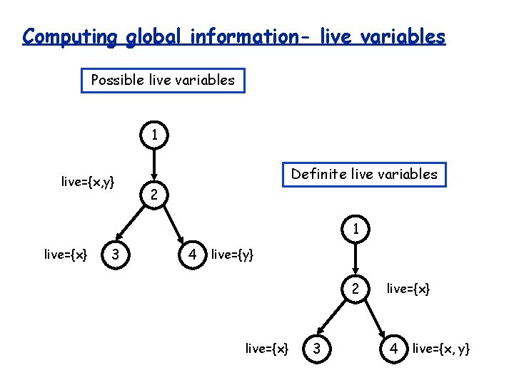 Computing global information- live variables Possible live variables 1 live={x, y} Definite live variables