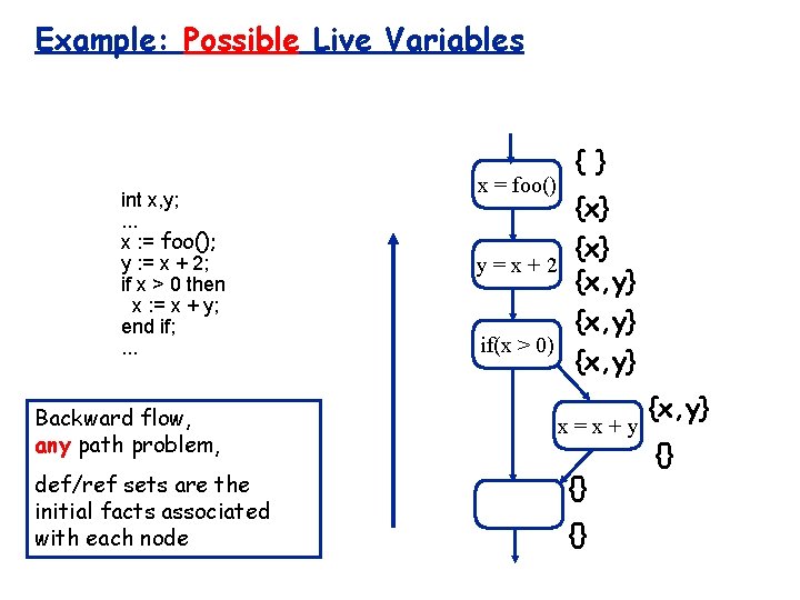 Example: Possible Live Variables int x, y; . . . x : = foo();