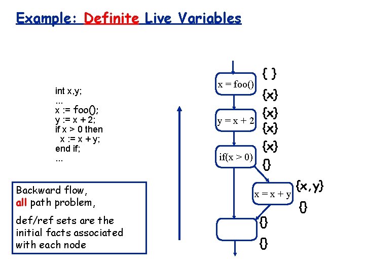 Example: Definite Live Variables int x, y; . . . x : = foo();