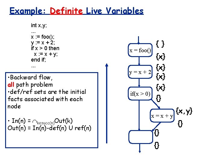 Example: Definite Live Variables int x, y; . . . x : = foo();