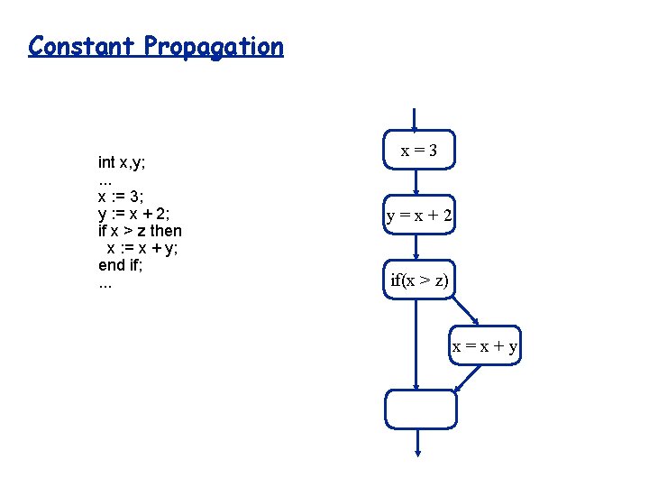 Constant Propagation int x, y; . . . x : = 3; y :