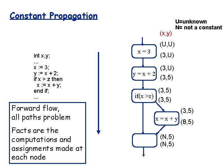 Constant Propagation (x, y) U=unknown N= not a constant (U, U) int x, y;