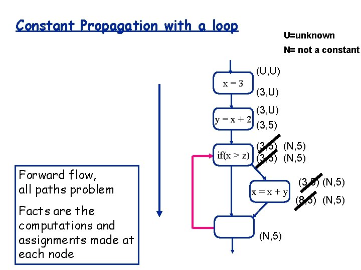 Constant Propagation with a loop U=unknown N= not a constant (U, U) x=3 (3,