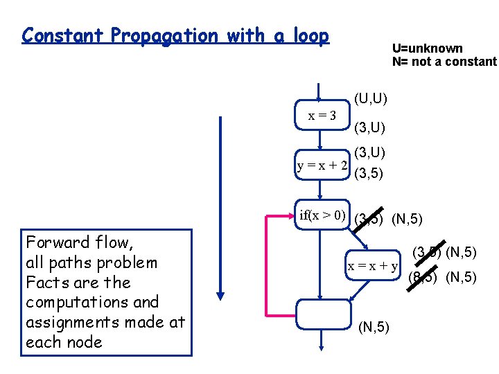 Constant Propagation with a loop U=unknown N= not a constant (U, U) x=3 (3,