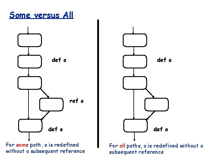 Some versus All def a ref a def a For some path, a is