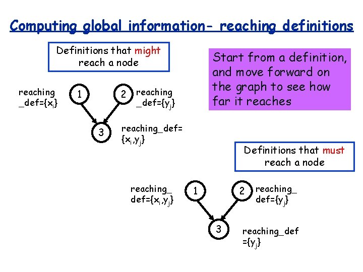 Computing global information- reaching definitions Definitions that might reach a node reaching _def={xi} Start