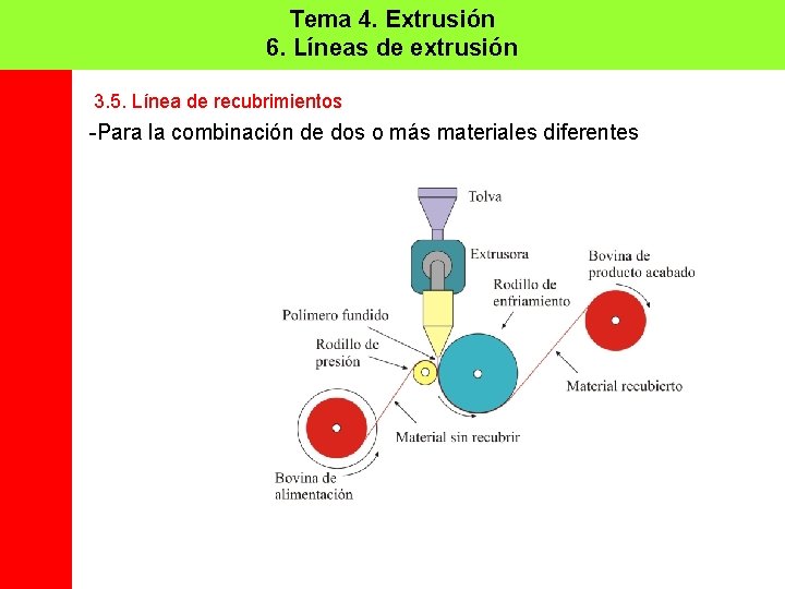 Tema 4. Extrusión 6. Líneas de extrusión 3. 5. Línea de recubrimientos -Para la