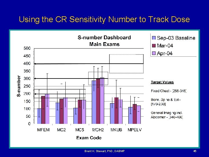 Using the CR Sensitivity Number to Track Dose Brent K. Stewart, Ph. D, DABMP