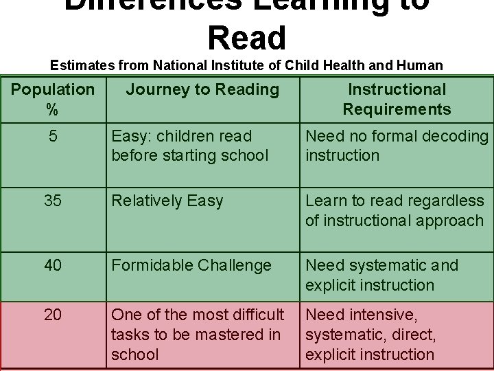 Differences Learning to Read Estimates from National Institute of Child Health and Human Development