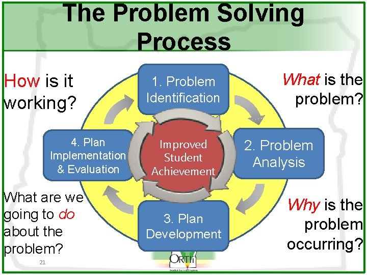 The Problem Solving Process How is it working? 4. Plan Implementation & Evaluation What