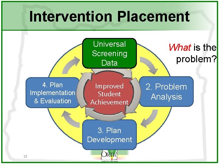 Intervention Placement Universal 1. Problem Screening Identification Data 4. Plan Implementation & Evaluation Improved