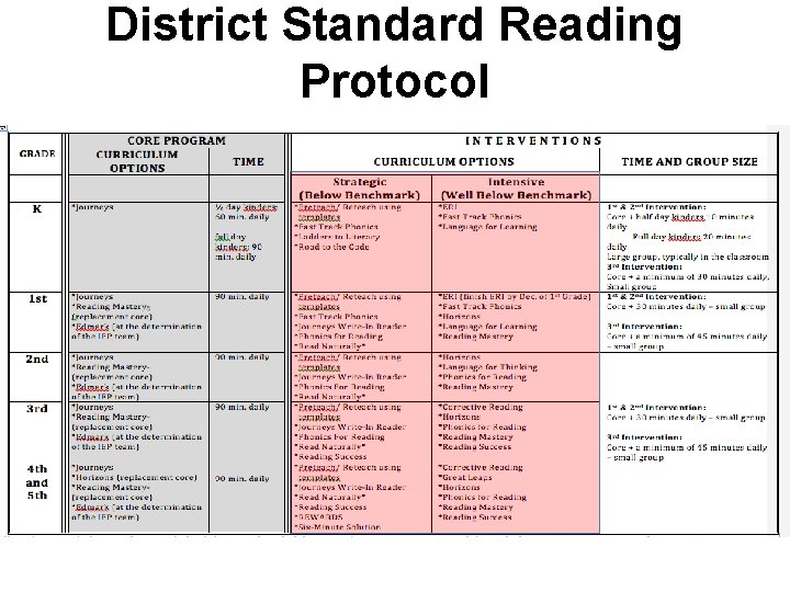 District Standard Reading Protocol 