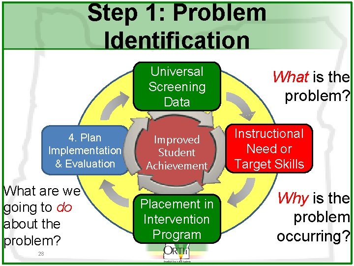 Step 1: Problem Identification Universal 1. Problem Screening Identification Data 4. Plan Implementation &