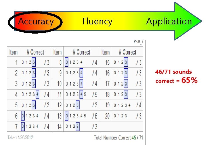 Accuracy Fluency Application 46/71 sounds correct = 65% 