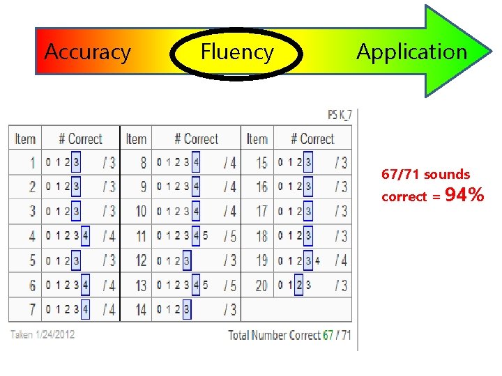 Accuracy Fluency Application 67/71 sounds correct = 94% 