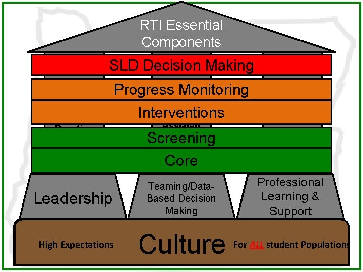 RTI Essential Components SLD Decision Making Progress Monitoring Data-Based Decision Making with Decision Rules
