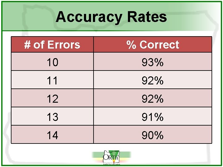 Accuracy Rates # of Errors % Correct 10 93% 11 92% 12 92% 13