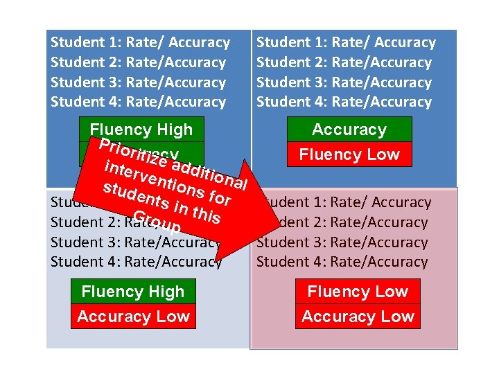 Student 1: Rate/ Accuracy Student 2: Rate/Accuracy Student 3: Rate/Accuracy Student 4: Rate/Accuracy Fluency