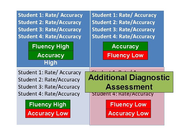 Student 1: Rate/ Accuracy Student 2: Rate/Accuracy Student 3: Rate/Accuracy Student 4: Rate/Accuracy Fluency