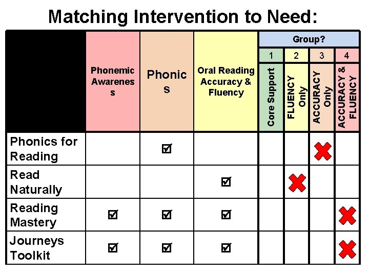 Matching Intervention to Need: Phonics for Reading Read Naturally Reading Mastery Journeys Toolkit 4