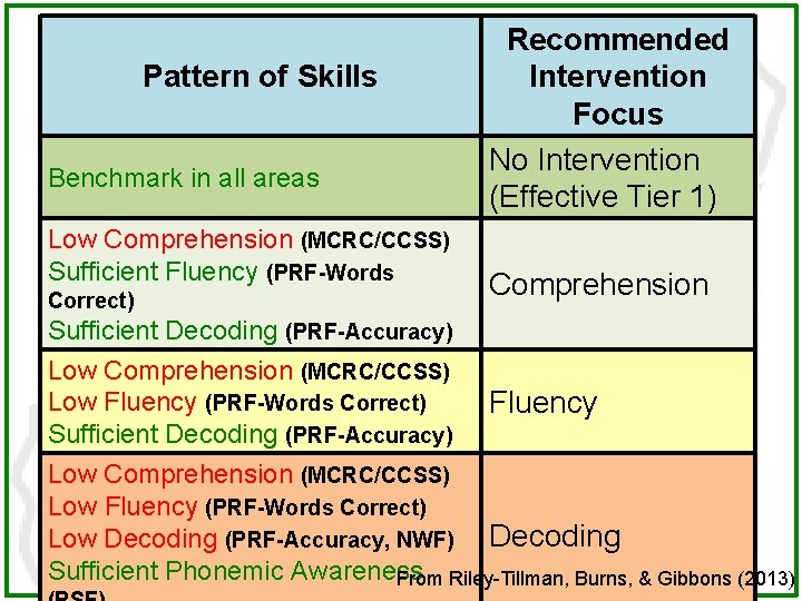 Pattern of Skills Benchmark in all areas Low Comprehension (MCRC/CCSS) Sufficient Fluency (PRF-Words Correct)