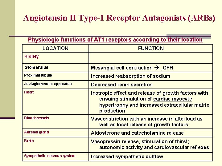 Angiotensin II Type-1 Receptor Antagonists (ARBs) Physiologic functions of AT 1 receptors according to Angiotensin II Type-1 Receptor Antagonists (ARBs) Physiologic functions of AT 1 receptors according to