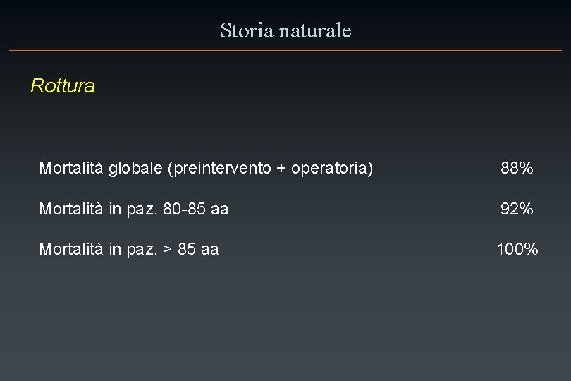 Storia naturale Rottura Mortalità globale (preintervento + operatoria) 88% Mortalità in paz. 80 -85