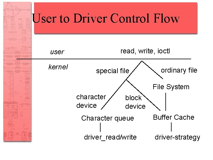 User to Driver Control Flow read, write, ioctl user kernel special file ordinary file