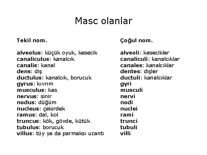 Masc olanlar Tekil nom. Çoğul nom. alveolus: küçük oyuk, kesecik canaliculus: kanalcık canalis: kanal